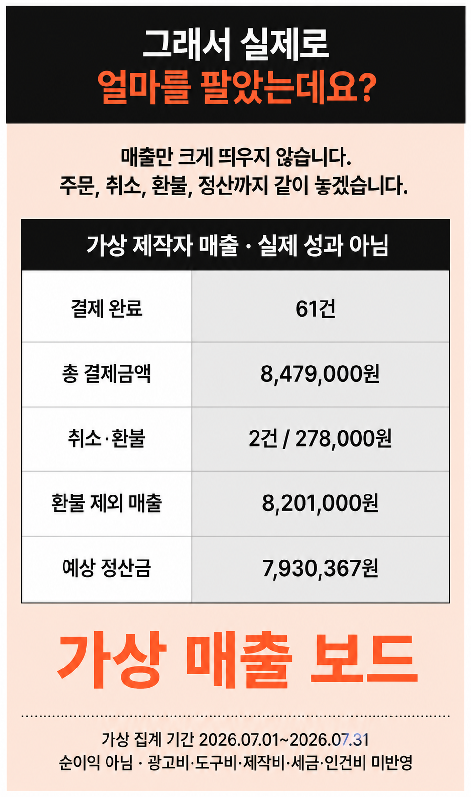 주문, 취소, 환불, 정산을 함께 표시한 가상 제작자 매출 보드이며 실제 성과가 아님